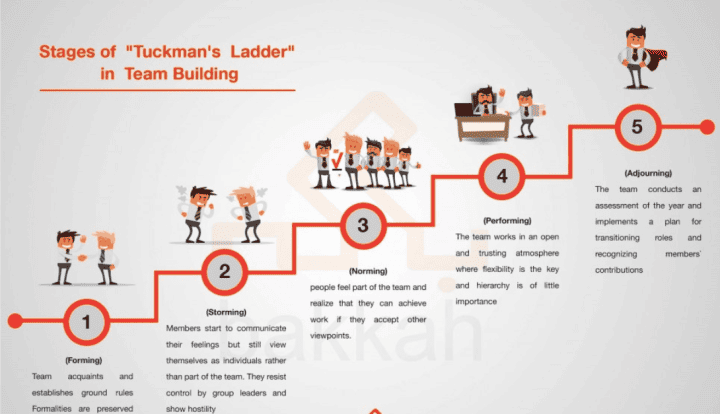 The Tuckman Ladder Model Stages Of Team Development