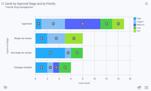 Charts by Custom Fields for Asana and Trello