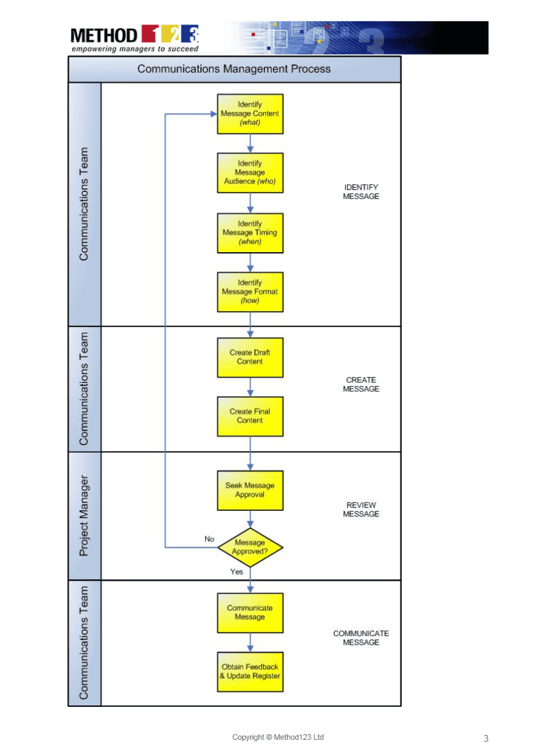 Communication Management Process Template