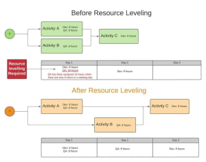 Advantages of Resource Leveling vs Resource Smoothing