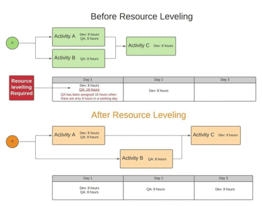 Advantages of Resource Leveling vs Resource Smoothing