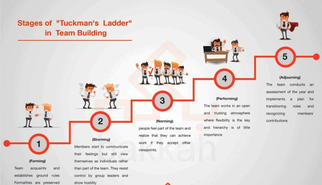 The Tuckman Ladder Model (5 Stages of Team Development)