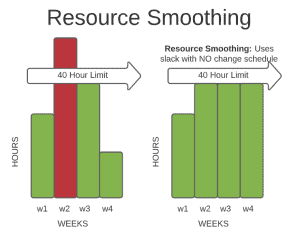 Advantages of Resource Leveling vs Resource Smoothing