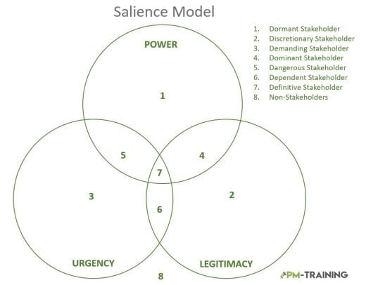 Understanding The Stakeholder Salience Model