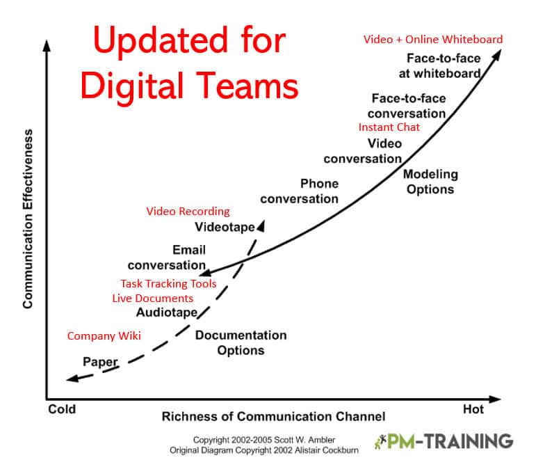 15 Game Changing Agile Collaboration Team Techniques 8