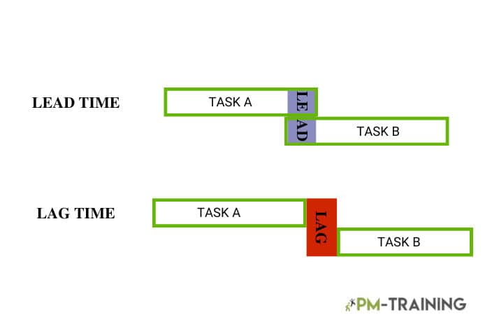 What is Lag Time in a Project Management? Explained with Examples 2
