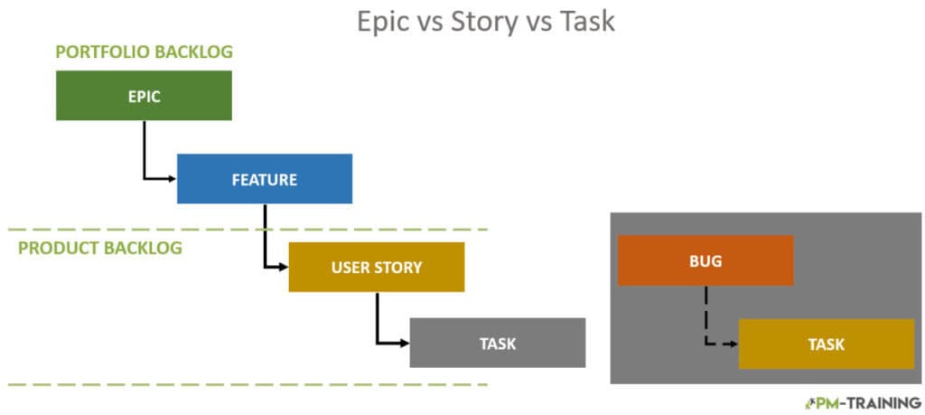 Epic vs story vs task Software Dev Example 3