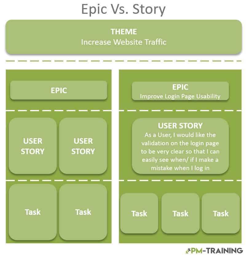 Epic vs story vs task Software Dev Example 1