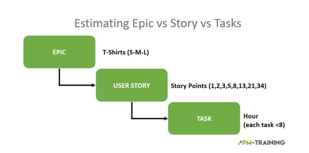 Epic vs story vs task Software Dev Example 4