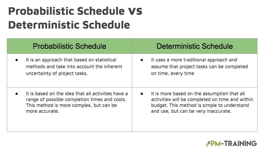 Probabilistic Time Techniqueย In Project Management 2