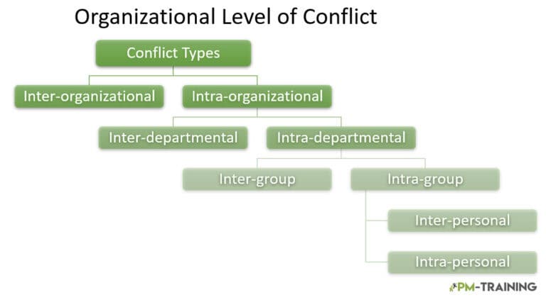 4 Types Of Organizational Conflict Levels