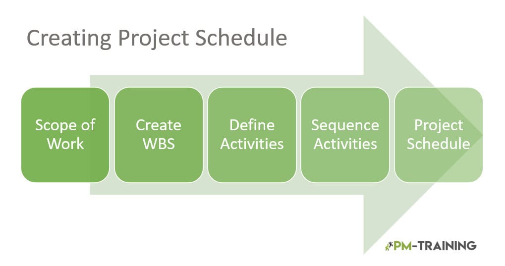 Secret Strategy to Define Activities in Project Management 2