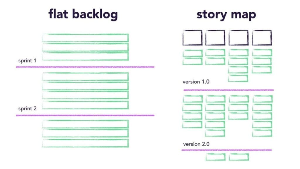 Secret to Agile Story Mapping with 5 Examples 2