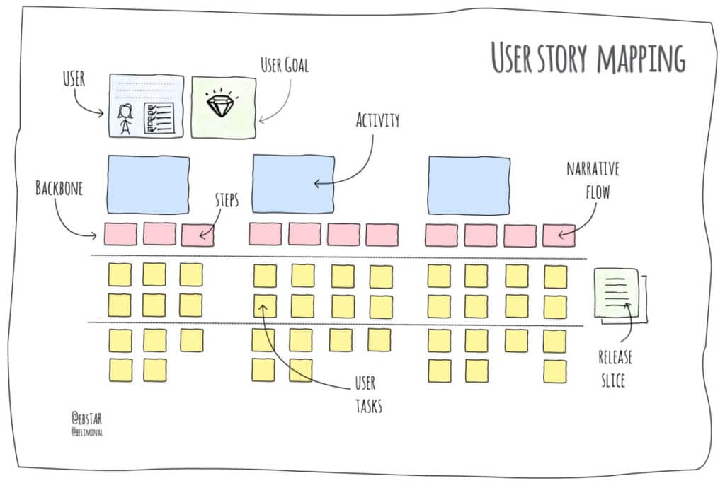 Secret to Agile Story Mapping with 5 Examples 1