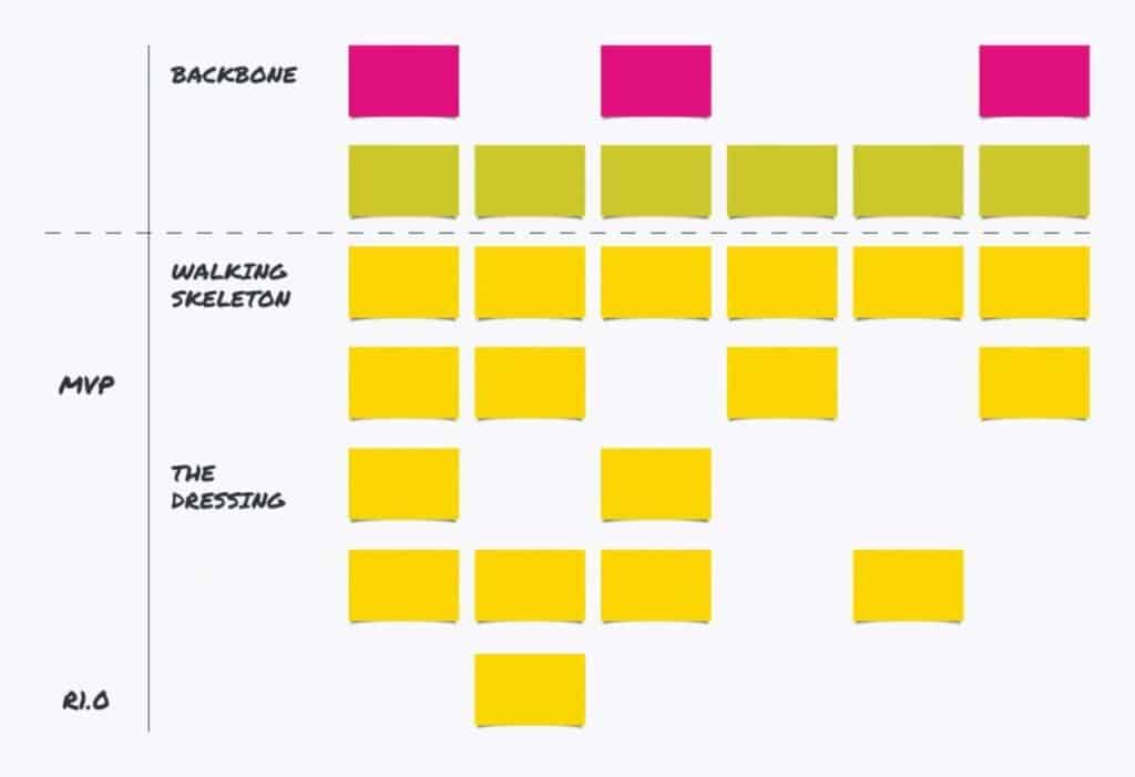 Secret to Agile Story Mapping with 5 Examples 3