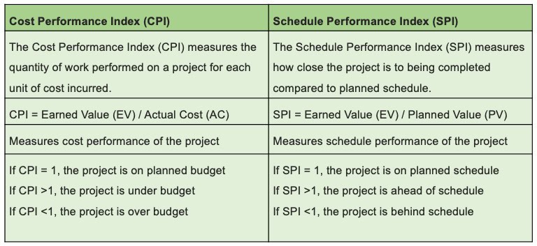 How to Calculate Schedule Performance Index with Examples 3