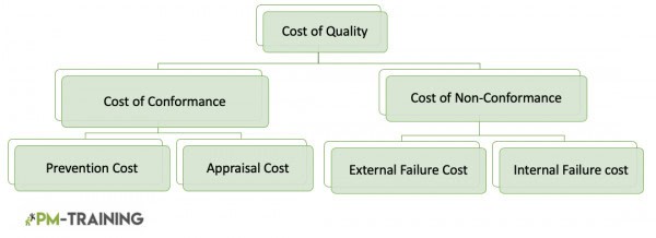 4 Types Of Cost Of Quality In Project Management 3
