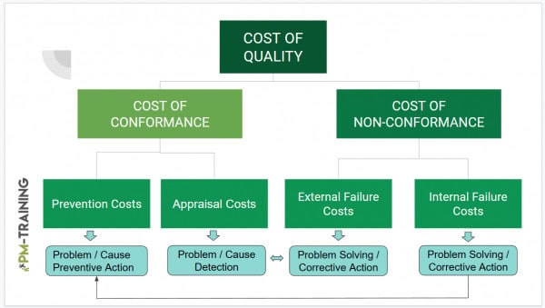 4 Types Of Cost Of Quality In Project Management 2