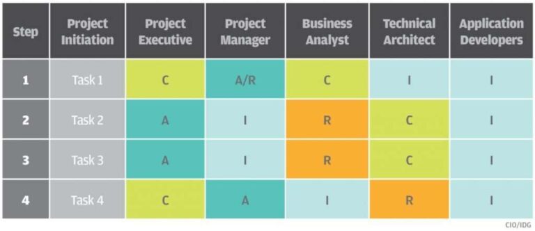 Accountability vs Responsibility In Project Management