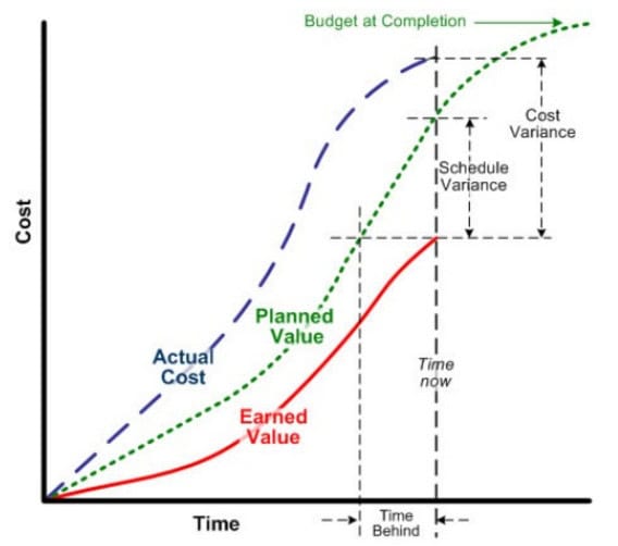 Earned Value Management Formulas with Examples from PMI 3