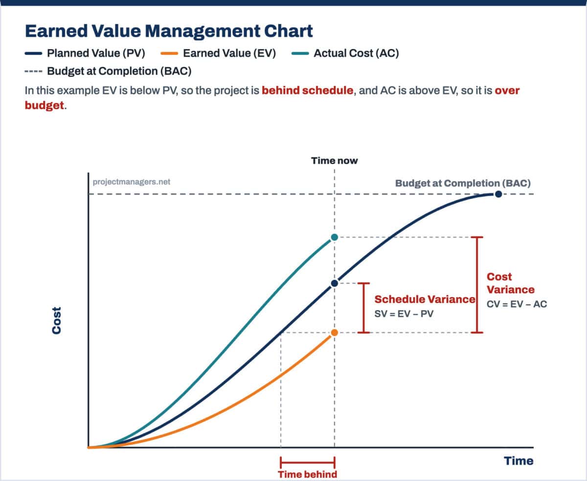 Earned Value Management Formulas with Examples from PMI 3