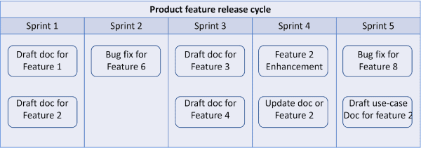 8 x Agile Documentation Examples + Strategies 2