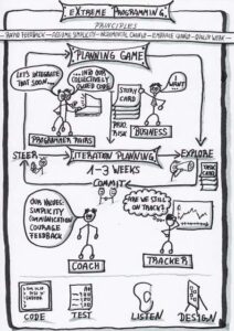 Computer Programing Embers Roles Extreme Programming – XP Roles made Easy to Understand