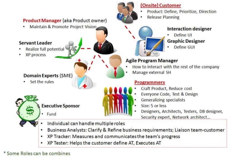 Computer Programing Embers Roles Extreme Programming – XP Roles made Easy to Understand