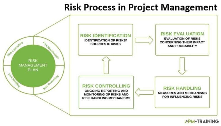 project risk management and reduction need for risk... Project Risk Management Guide