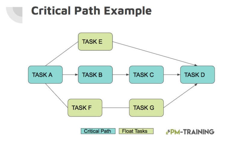 PMP Example of PERT vs CPM Chart