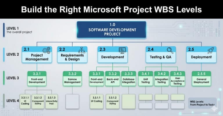Wbs Collum Example Microsoft Project Build the Right Microsoft Project WBS Levels