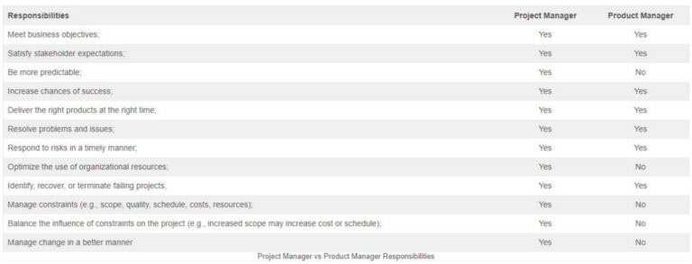 Product Manager vs Project Manager: Different Agile Roles Explained
