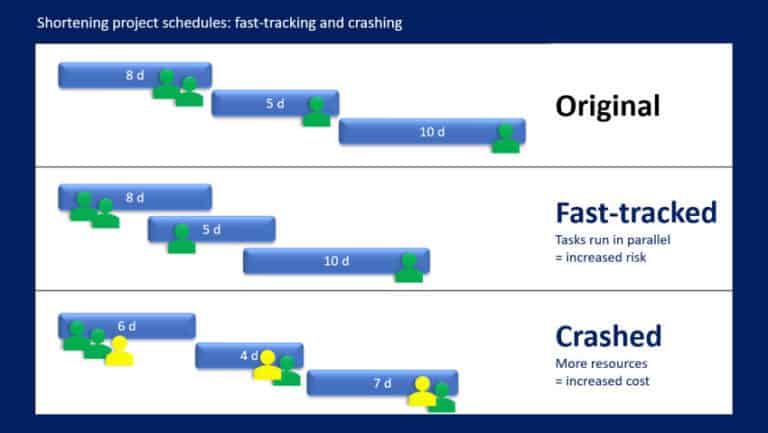 Project Schedule Duration Compression 8 Useful Scheduling Methods in Project Management