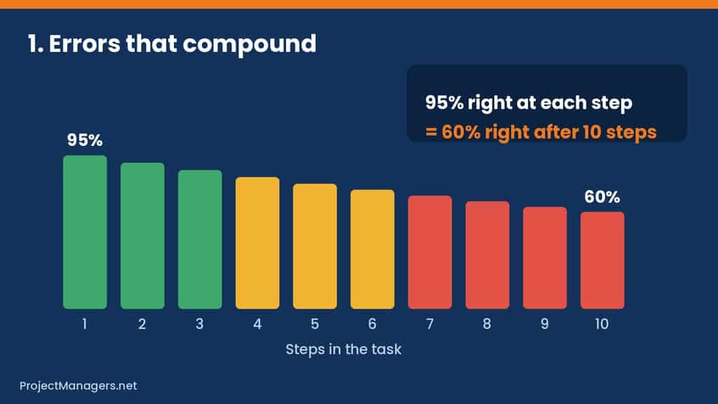 Bar chart showing how an AI agent that is 95% right at each step is only 60% right after 10 steps