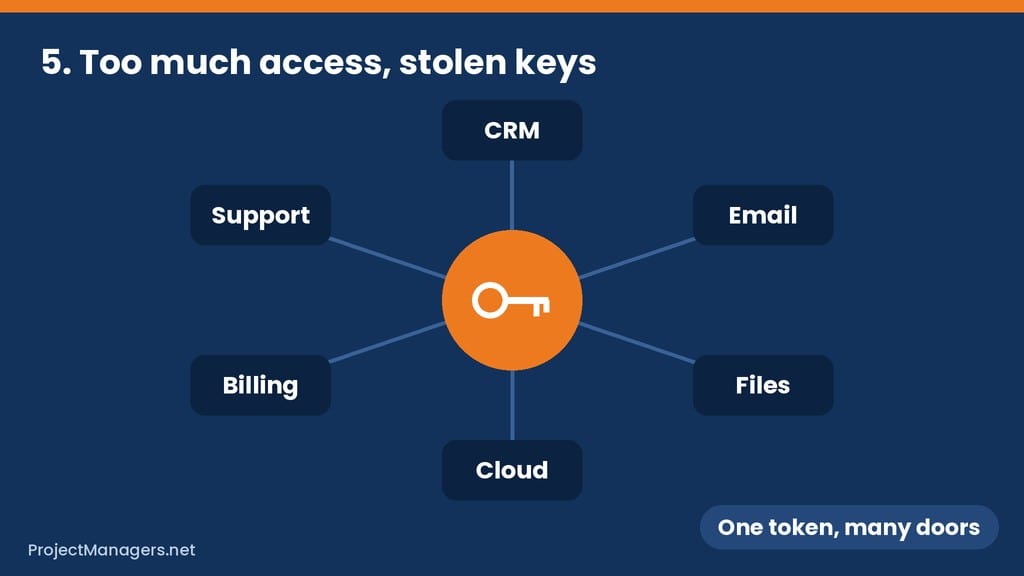 A single key in the center connected to CRM, email, files, cloud, billing and support systems