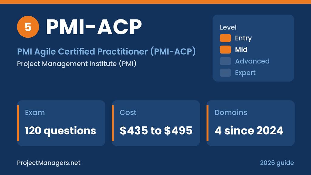 PMI Agile Certified Practitioner (PMI-ACP) at a glance: exam 120 questions, cost $435 to $495, domains 4 since 2024, mid level, issued by Project Management Institute (PMI)