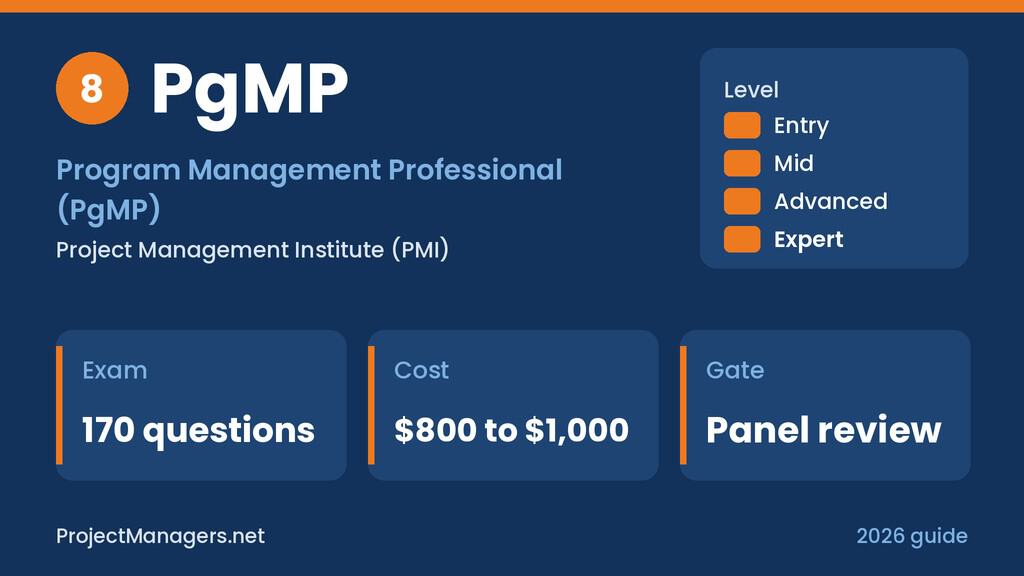Program Management Professional (PgMP) at a glance: exam 170 questions, cost $800 to $1,000, gate Panel review, expert level, issued by Project Management Institute (PMI)