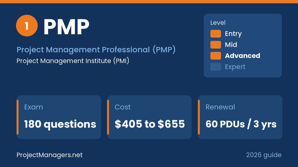 Project Management Professional (PMP) at a glance: exam 180 questions, cost $405 to $655, renewal 60 PDUs / 3 yrs, advanced level, issued by PMI