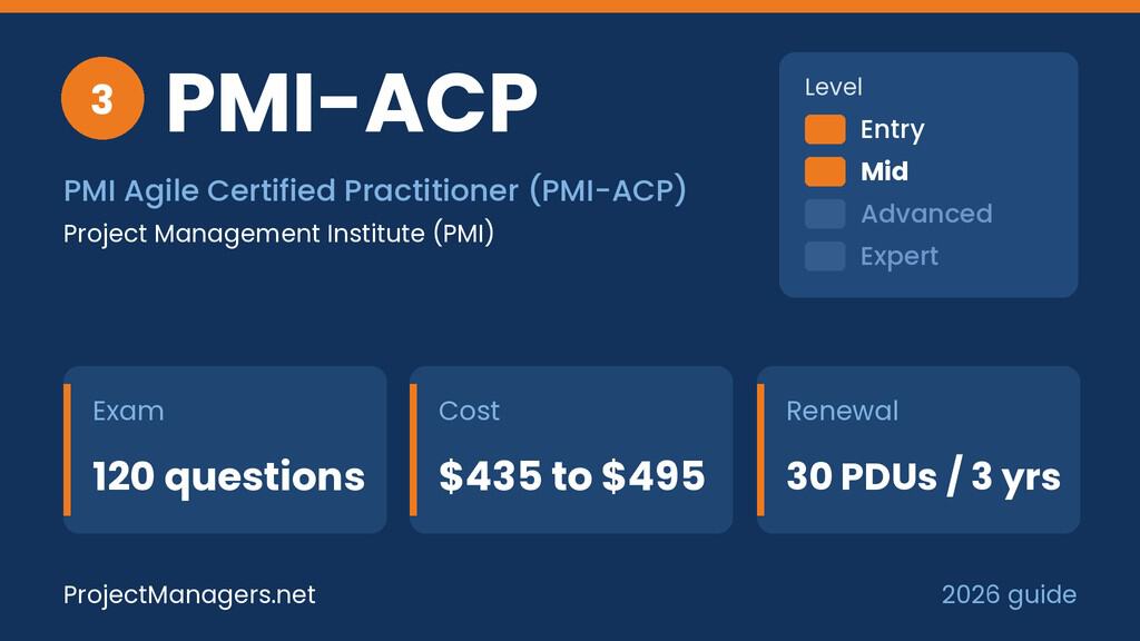 PMI Agile Certified Practitioner (PMI-ACP) at a glance: exam 120 questions, cost $435 to $495, renewal 30 PDUs / 3 yrs, mid level, issued by PMI