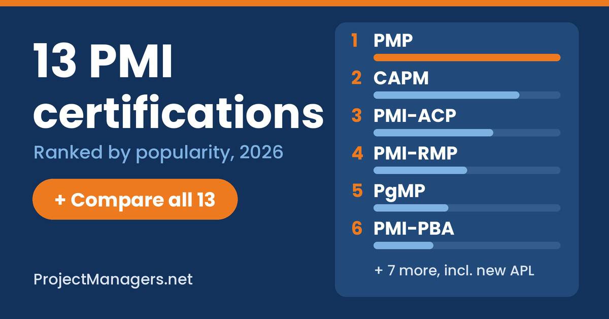 13 PMI certifications ranked by popularity in 2026, led by PMP, CAPM, PMI-ACP, PMI-RMP, PgMP and PMI-PBA