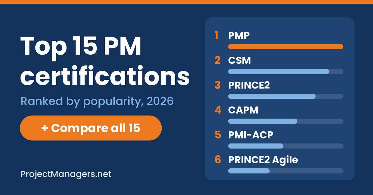 Top 15 project management certifications ranked by popularity in 2026, led by PMP, CSM, PRINCE2, CAPM, PMI-ACP and PRINCE2 Agile