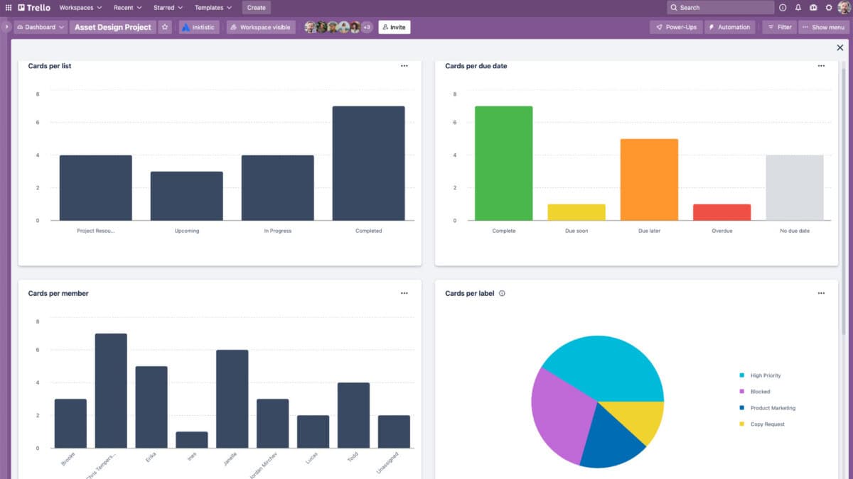 Trello Dashboard view with charts